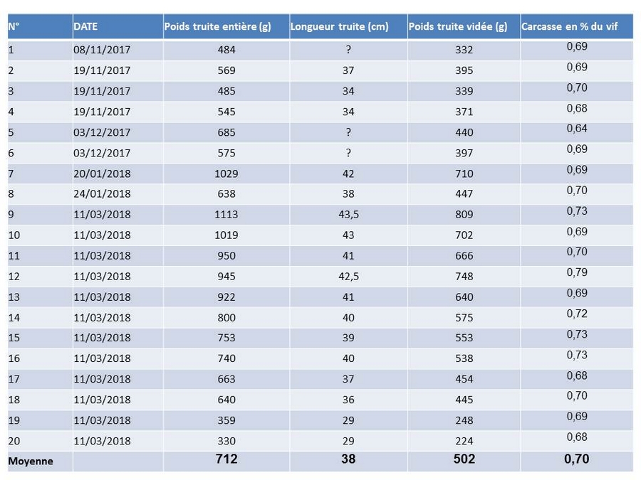 Tableau de récolte des 20 truites du lot de septembre 2017