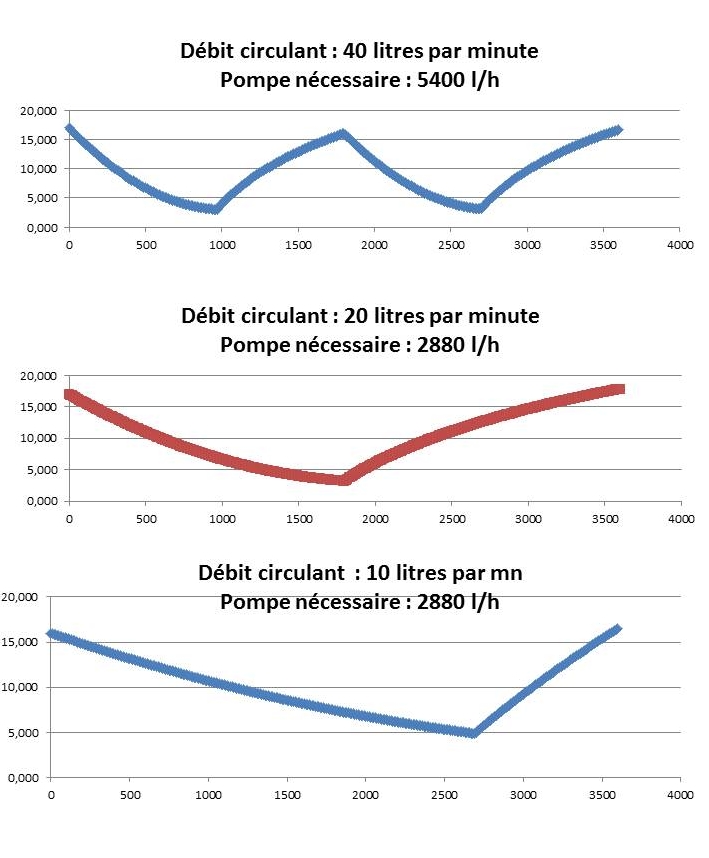 3 courbes de hauteur d'eau dans le bac de culture pour des débits de 10, 20 et 40 litres par minute.