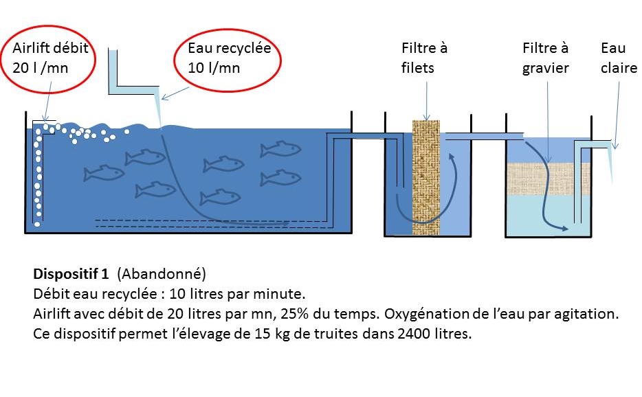 Dispositif n°1 d'oxygénation de l'eau des bassins à truite en aquaponie