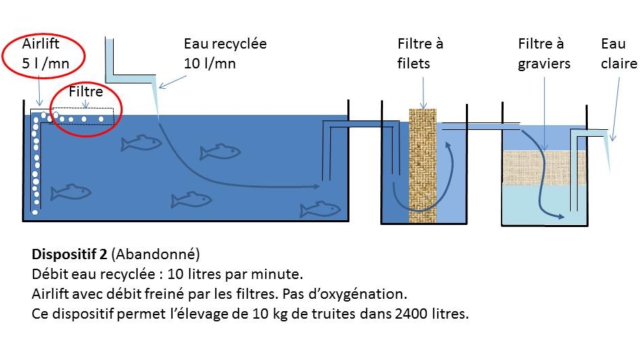 Dispositif n°2 d'oxygénation de l'eau des bassins à truites en aquaponie