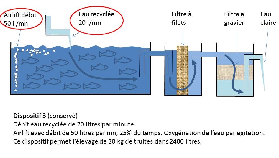 Dispositif n°3 d'oxygénation de l'eau des bassins à truites en aquaponie