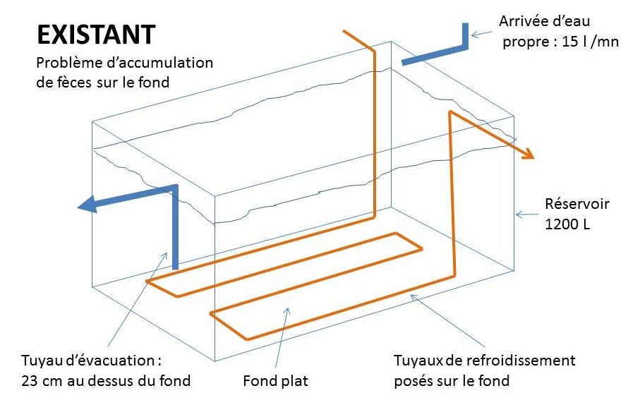 Schéma du bassin générant des dépôts de fèces