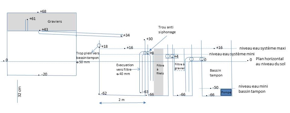 les cotes des éléments du dispositif aquaponique pour assurer une circulation permanente de l'eau dans les bassins.