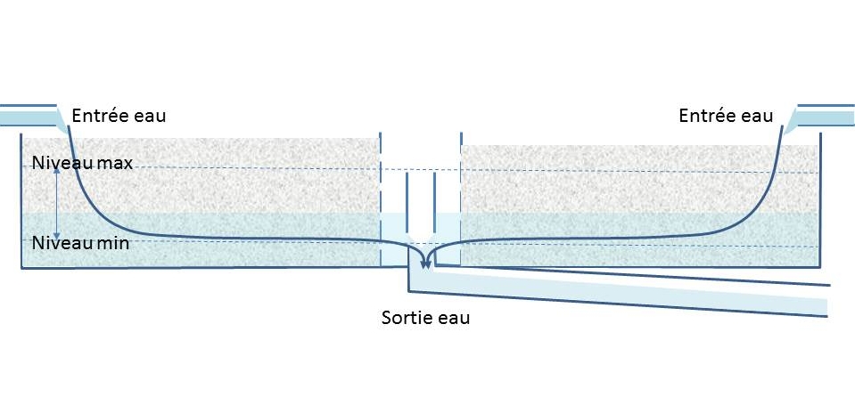 Circulation de l'eau au sein du substrat en aquaponie