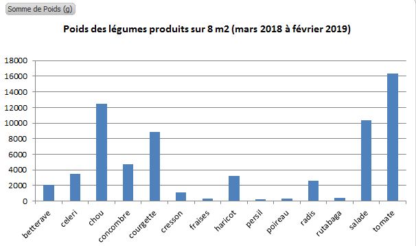 Rendement en aquaponie pour les légumes sur 8 m2, de mars 2018 à février 2019