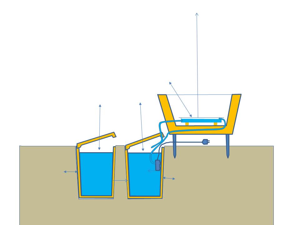 Transferts thermiques (flèches) dans un dispositif de test pour le froid radiatif passif