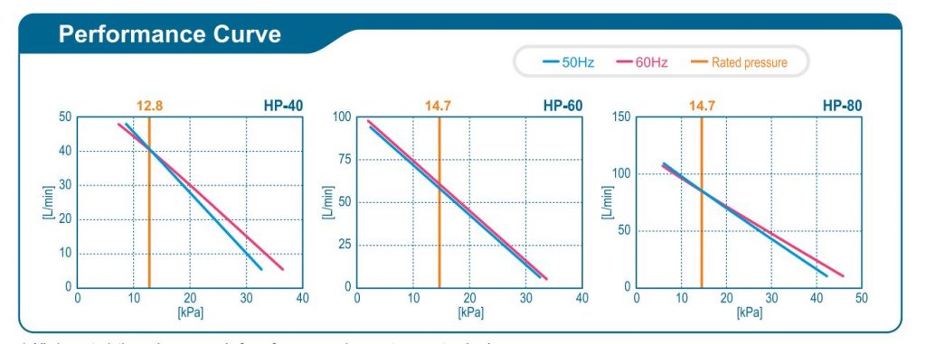 Pompe à air : exemples de courbes de débit 