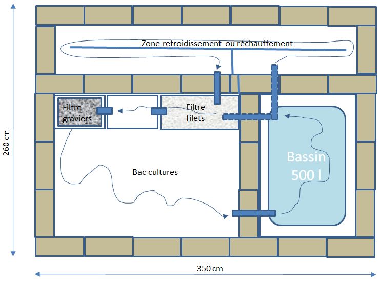 Plan du projet aquaponique avec innovation thermique