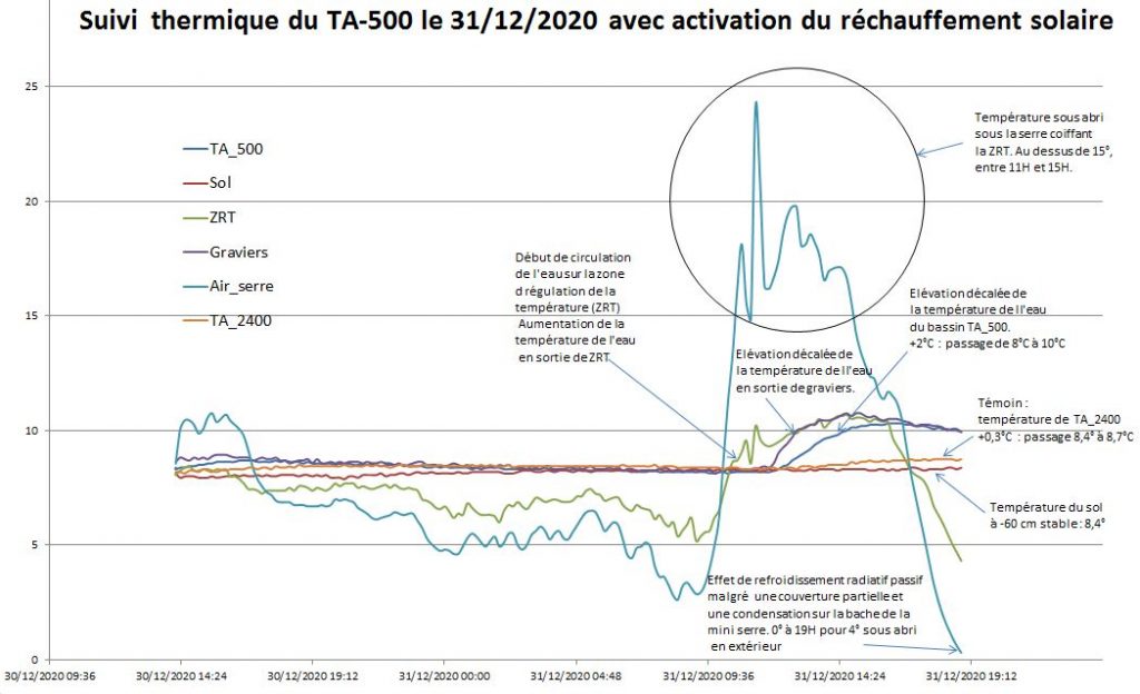 Suivi thermique du bassin aquaponique TA_500 le 31/12/2020
 avec activation du réchauffement solaire