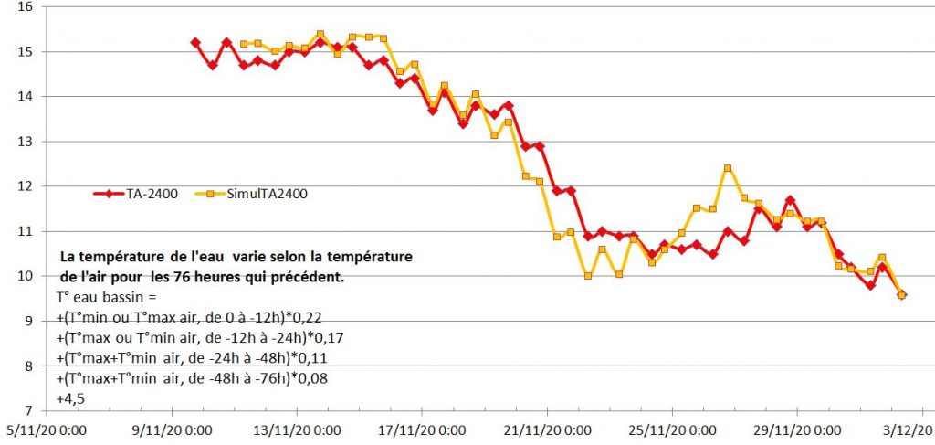 Comparaison de la température du bassin aquaponique TA_2400 avec les données simulées