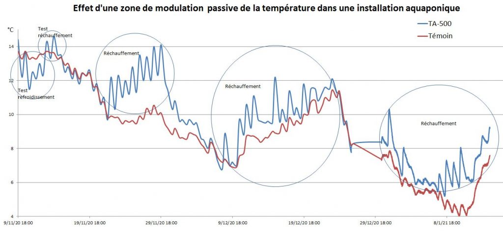 Test de  refroidissement et réchauffement sur le système aquaponique TA_500