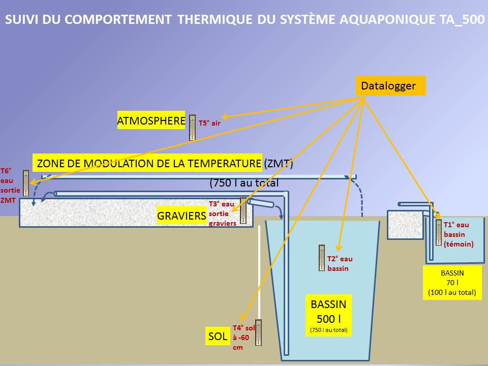 Les 6 points de mesure pour caractériser le comportement thermique du système aquaponique TA_500