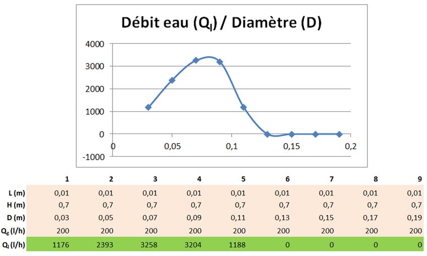 Calculateur pour airlift immergé : débit eau selon diamètre du tuyau