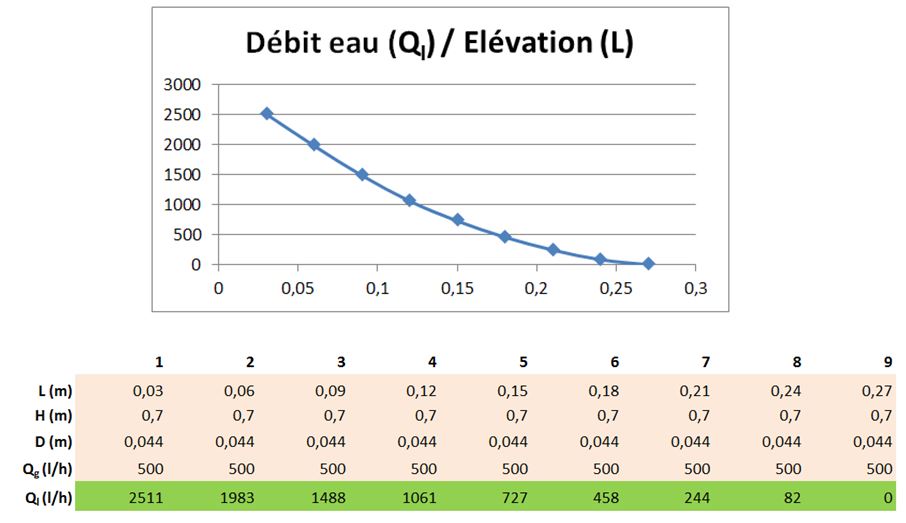 Calculateur pour airlift : débit eau selon élévation