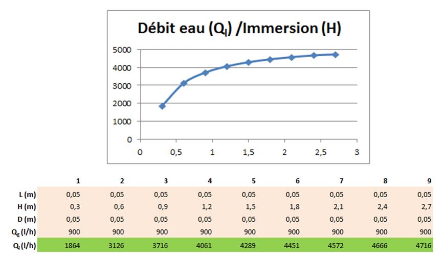 alculateur pour airlift : débit eau selon longueur immergée