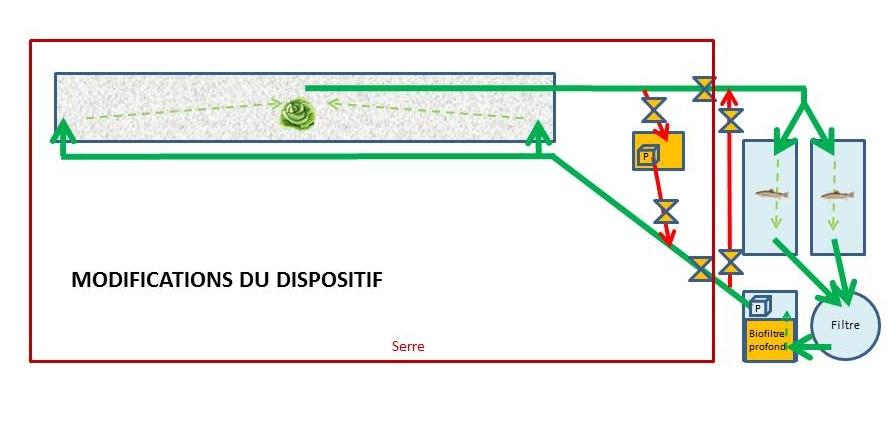 Modifications pour passer d'un système couplé à un système découplable