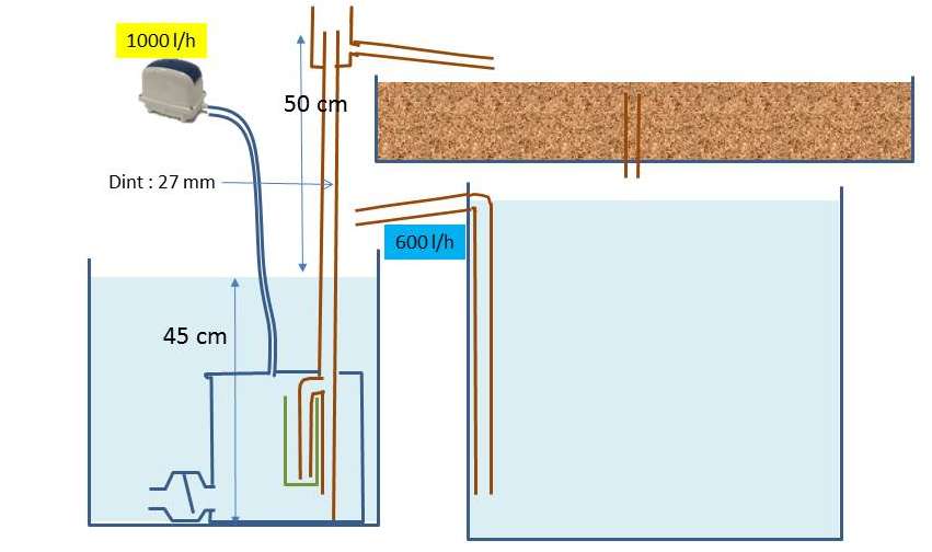 Airlift modifié avec clapet antiretour et siphon à air