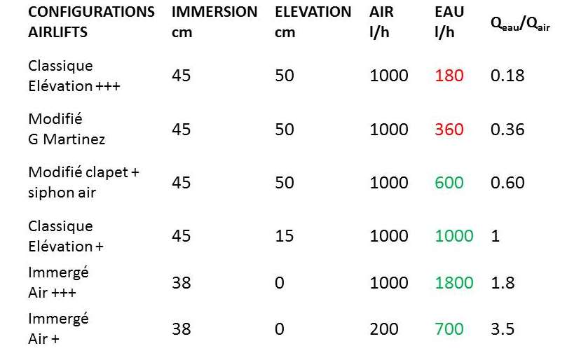 Comparaisons des différentes configurations d'airlift pour un bassin de 500 litres