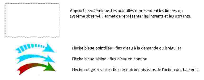 Clés de lecture des schémas utilisés pour la définition de l'aquaponie