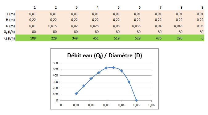 Optimiser un airlift selon les contraintes de hauteur d'eau, émergence et débit d'air.