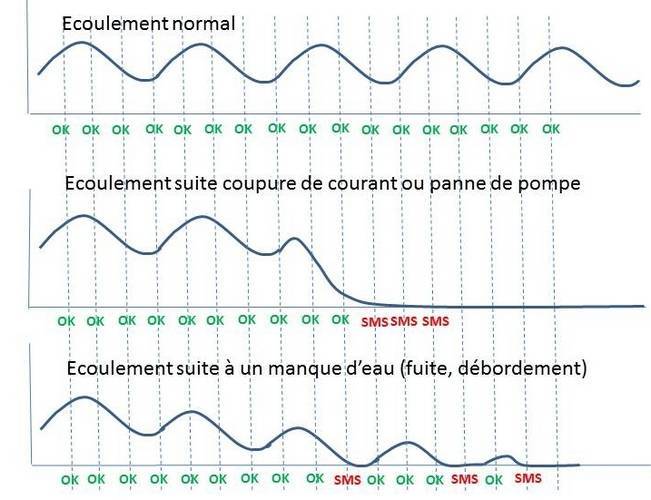 Courbe des débits d'eau pour une pompe fonctionnant alternativement tous les 1/4 heure. Réaction du système d'alerte selon les contextes. Une mesure toutes les 7.5 minutes jusqu'à l'envoi de 3 SMS. Puis une mesure toutes les heures.