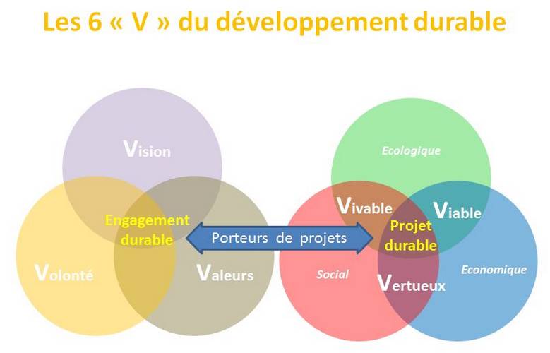 Les 6 V du développement durable
