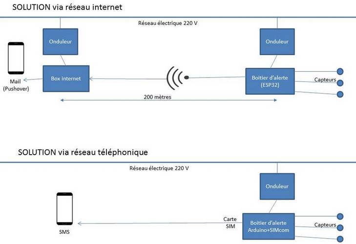 Deux options pour recevoir des alertes de dysfonctionnements aquaponiques