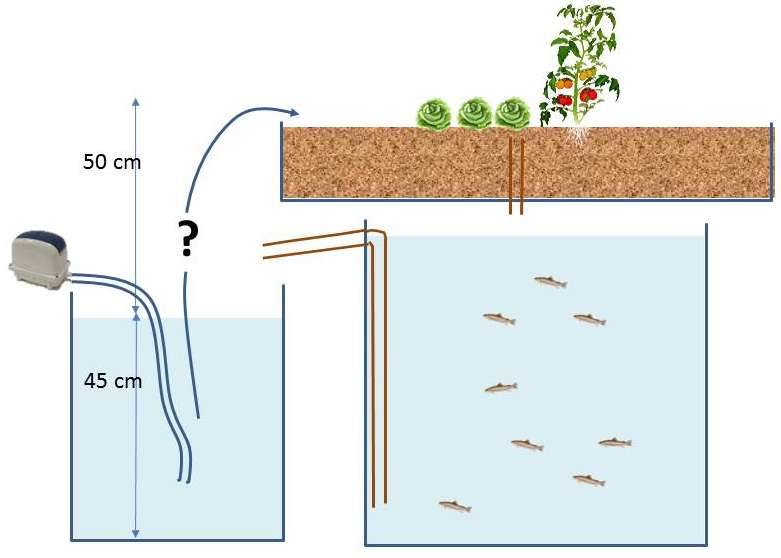 Problème à résoudre sans pompe à eau