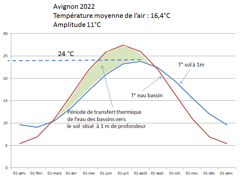 Période de transfert thermique de l'eau des bassins vers le sol à 1 m de profondeur., en 2022