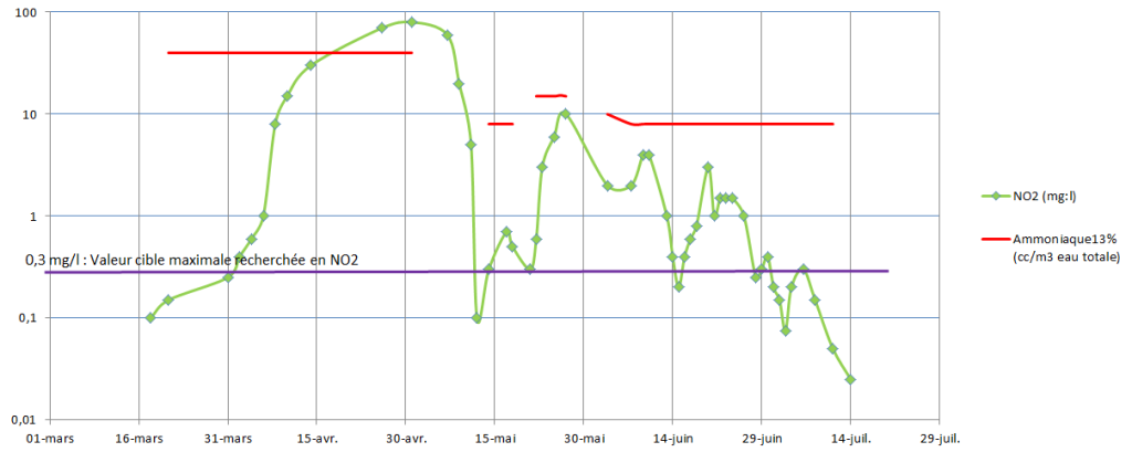 Cyclage avec  suivi des nitrites . (Echelle logarithmique pour l'axe des nitrites, en mg NO2/litre)