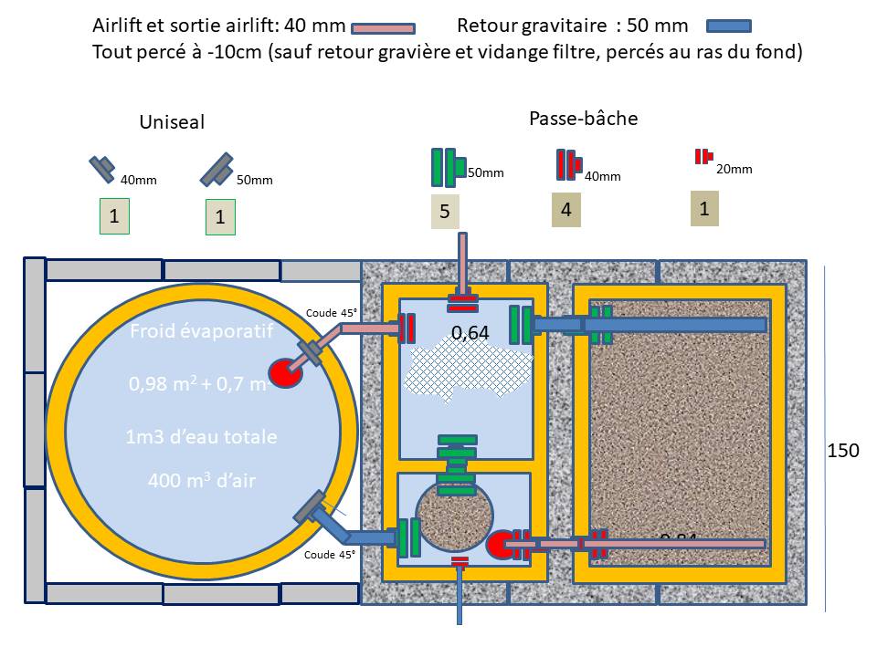 Emplacement, taille et forme des joints uniseal et passe-bâches